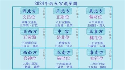 2024流年方位